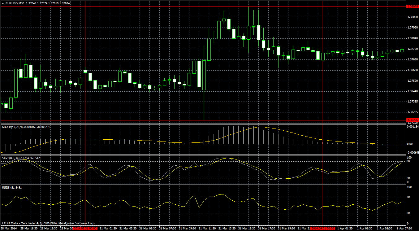 30 minutový interval graf EUR/USD 14 týden