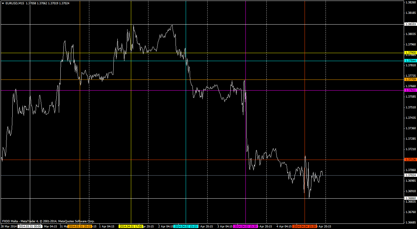 graf EUR/USD 14.týden 2014