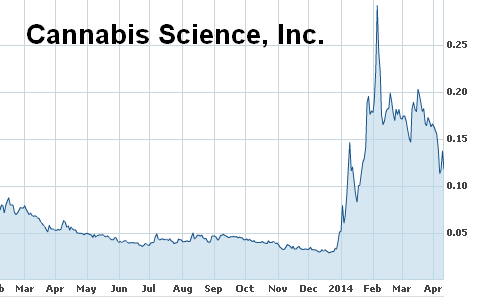 vývoj kurzu akcie Cannabis Science