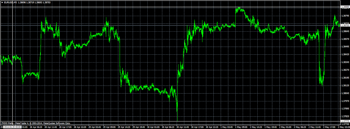 graf měnového páru EUR_USD na forex trhu 2.5.2014