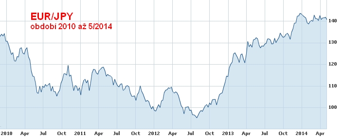 graf měnového páru EUR_JPY na forex trhu 2010 až 2014