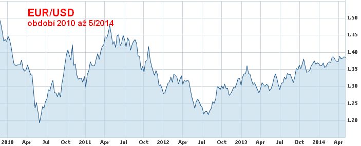 graf měnového páru EUR_USD na forex trhu 2010 až 2014