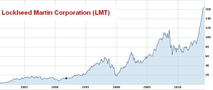 graf vývoje kurzu akcie USA - Lockheed Martin
