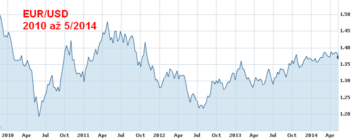 Forex vývoj kurzu EUR_USD 2010 až 19.5.2014