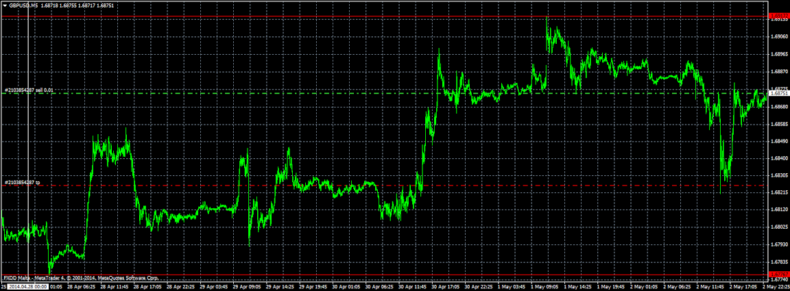 graf měnového páru GBP_USD na forex trhu 2.5.2014