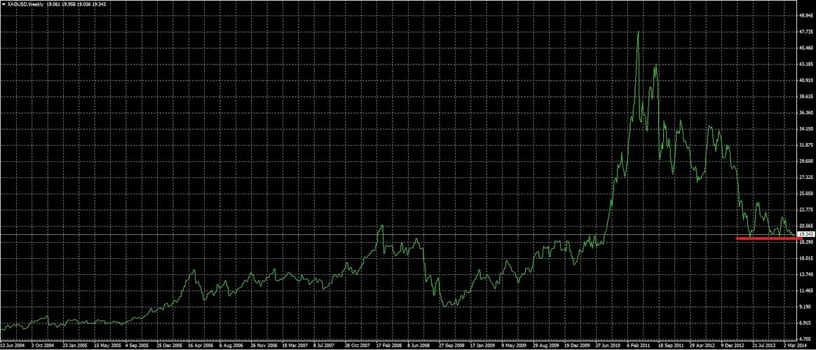 graf vývoje stříbra 2004 až 2014 XAG_USD