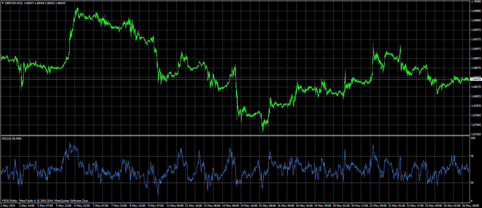 graf měnového páru GBP_USD na forex trhu 2014