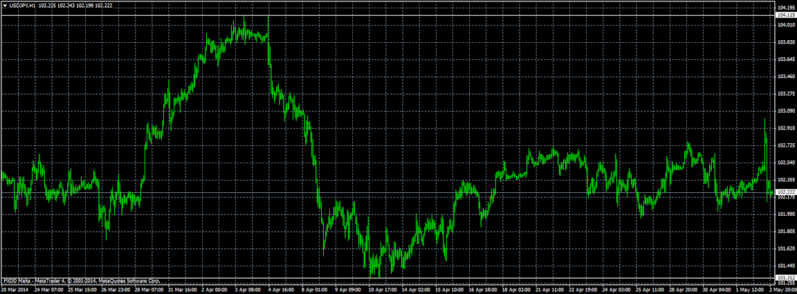 graf měnového páru USD_JPY na forex trhu 2.5.2014