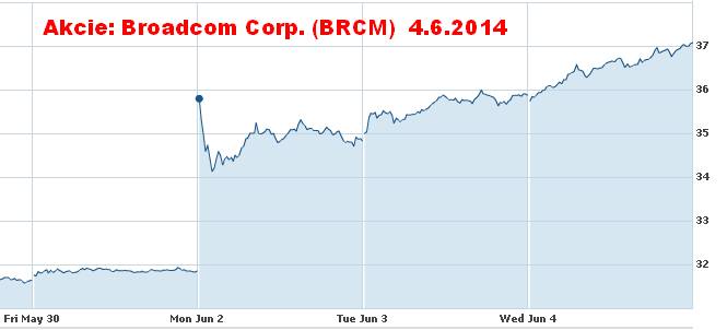 graf akcie BRCM 4.6. 2014