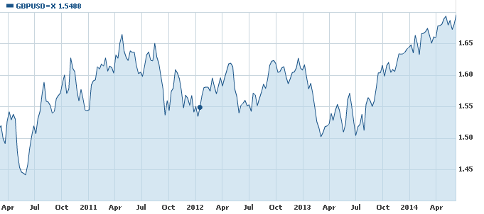 graf měnového páru GBP_USD na forex trhu 2009 až 6/2014