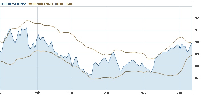 graf měnového páru USD_CHF na forex trhu 1 až 6/2014