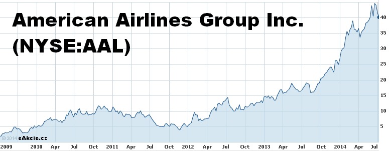 graf akcie American Airlines 2009 až 2014