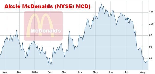 Graf akcie McDonalds 2014