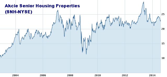 Vývoj akcie Senior Housing Properties