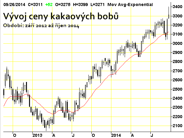 graf vývoj ceny kakových bobů pro výrobu čokolády v období 9_2012 až 9 2014 