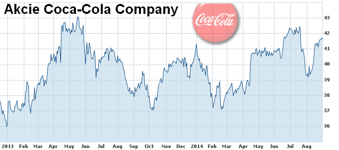 graf akcie Coca Cola Company 2013 až srpen 2014