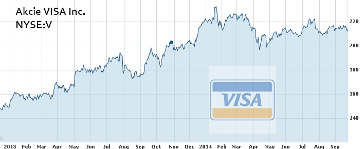 graf akcie VISA 2013 až 9/2014