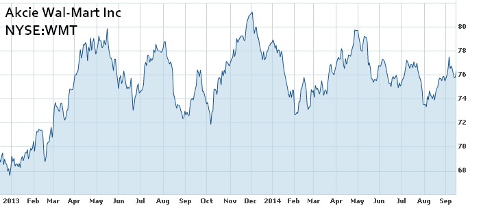 graf akcie Wal-Mart 2013 až 9 2014