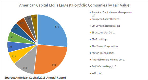 graf portfolio investic American Capital 2013