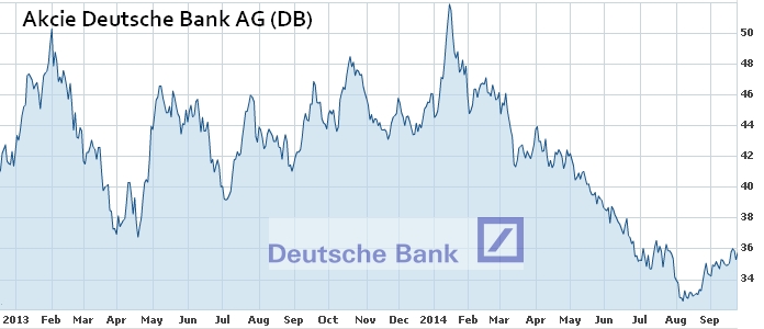 graf akcie Deutsche Bank 2013 až 9 2014