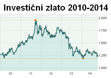 Graf vývoj kurzu investičního zlata 2010 až 2014