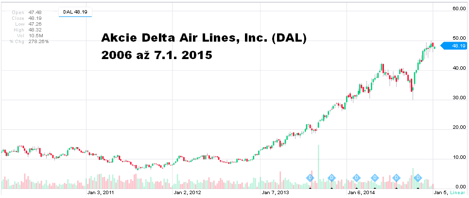 graf akcie Delta Air Lines 2006 až 7.1. 2015 