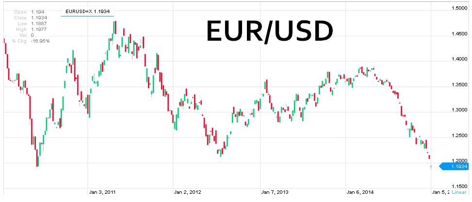 graf EUR/USD historický vývoj 2011 až 5.1. 2015