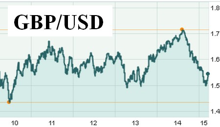 graf měnový pár forex GBP/USD 2010 až 2015