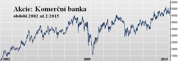 graf akcie Komerční banka historie 2002 až 2/ 2015