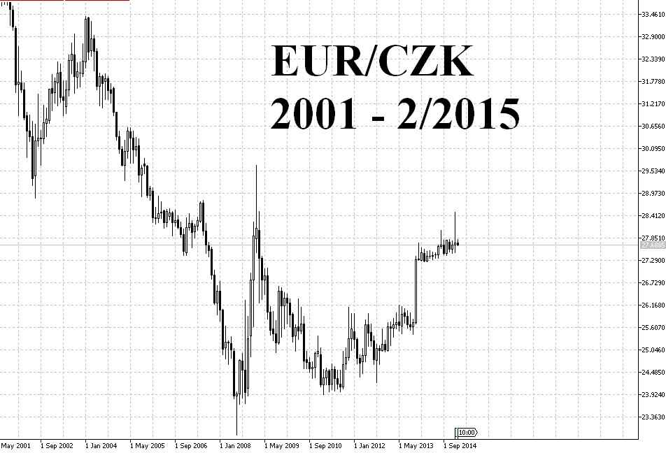 graf historický vývoj kurzu EUR/CZK v období 2001 až 2015