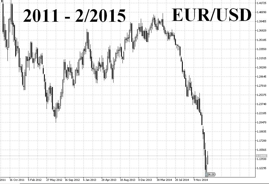 graf EUR/USD vývoj kurzu v období 2011 až 2015