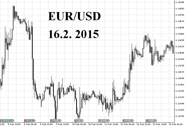 graf kurz euro vůči USD eur/usd na forex trhu 16.2. 2015