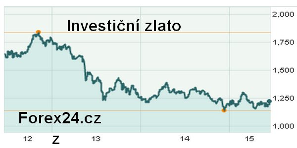 graf ceny investiční zlato 15.5. 2015