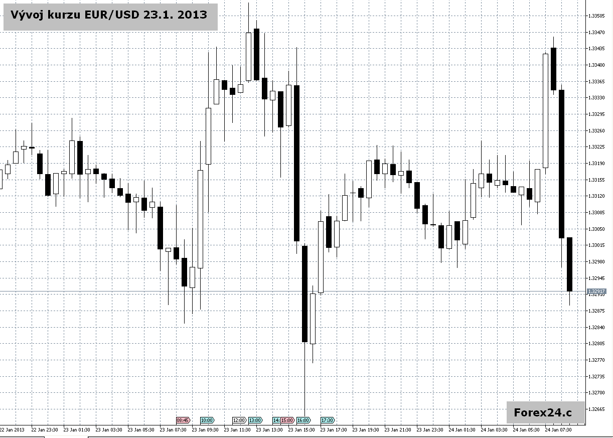 grafy forex vývoje kurzu EUR/USD