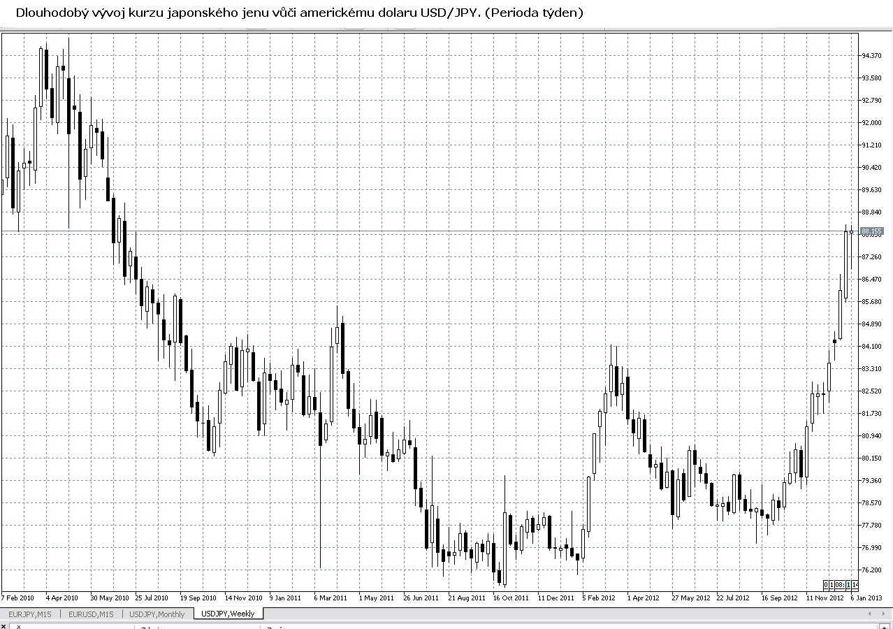 graf vývoje kurzu japonského jenu JPY/USD