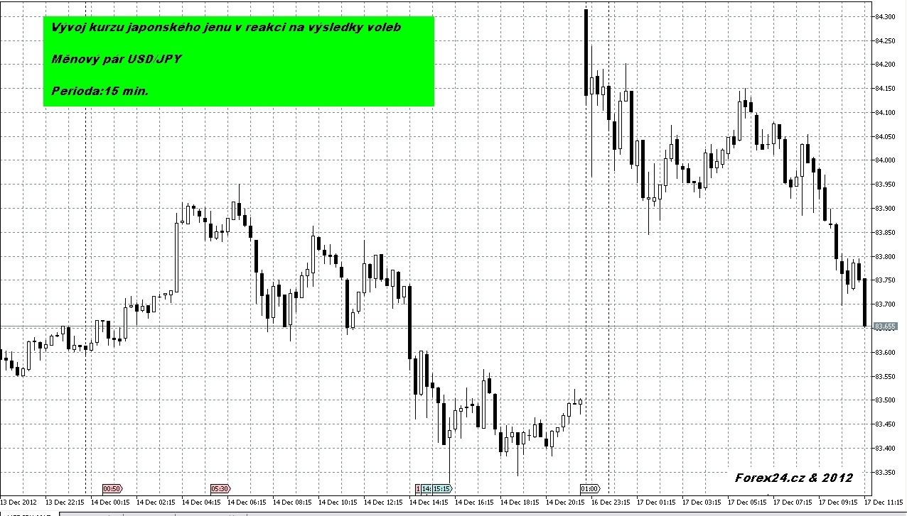 obrázek Grafu vývoje japonského jenu po volbách 2012