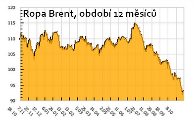 graf cena ropy Brent 12 měsíců období říjen 2013 až říjen 2014