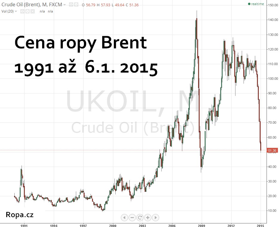 forex cena ropy