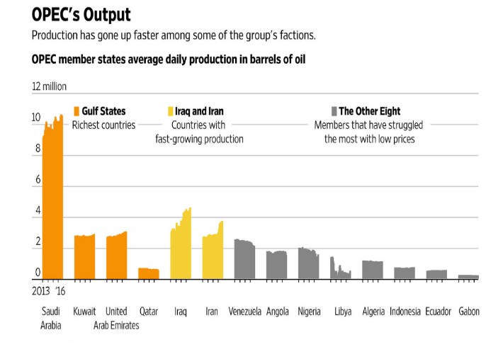 graf produkce OPEC jednotlivých států v rámci let 2013-2016 