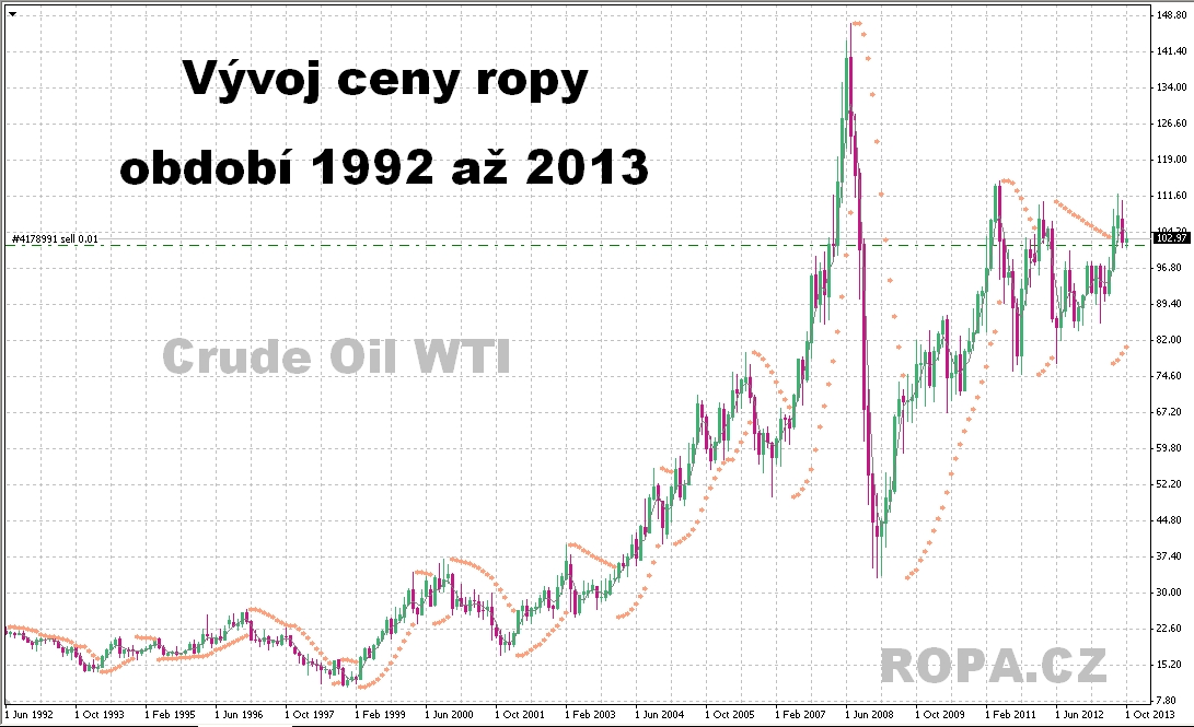 Forex cena ropy
