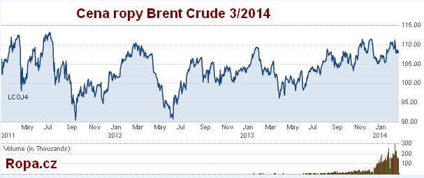 graf - vývoj ceny ropy Brent 2011 - 2014