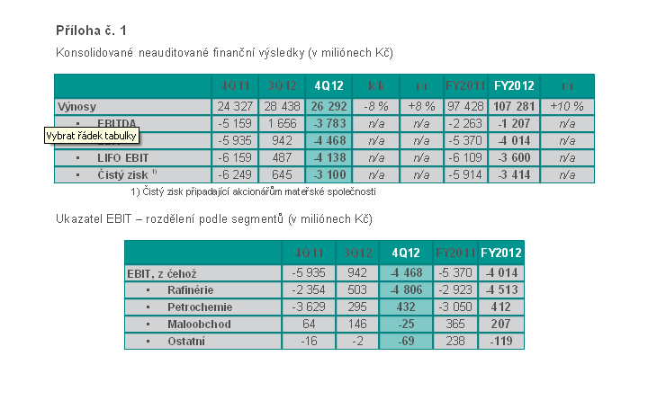 Tabulka konsolidované výsledky Unipetrol 25.1. 2013