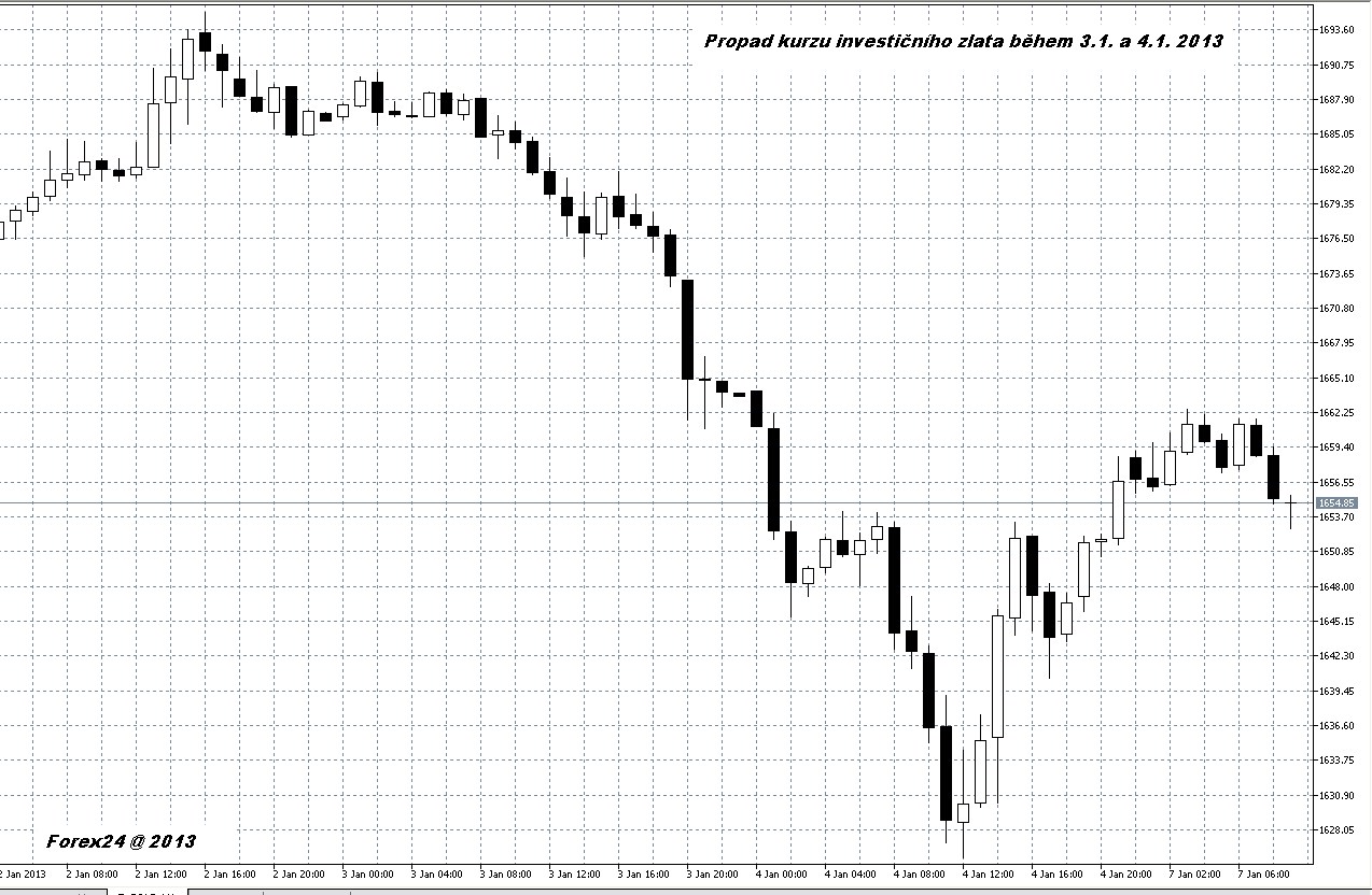 graf ceny investičního zlata 3.1. 2013